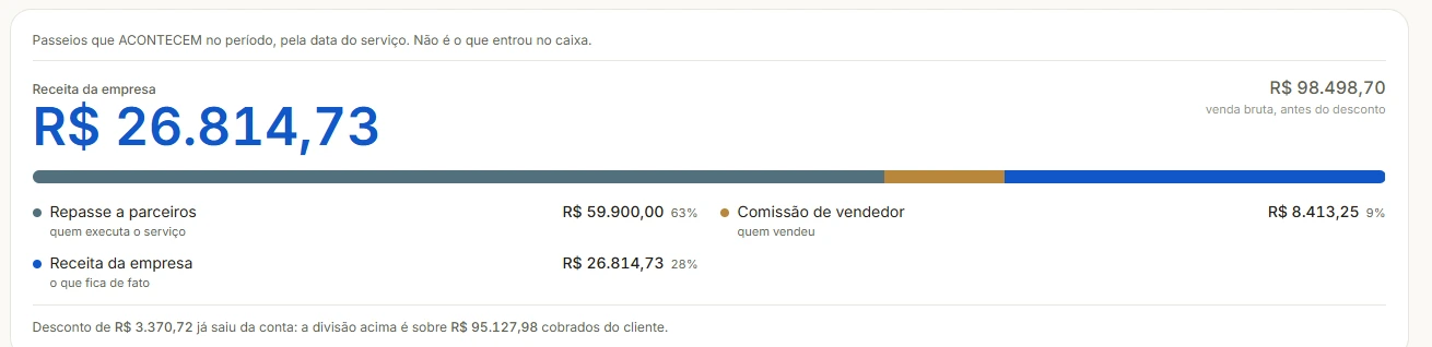 Painel dividindo receita, repasses e comissões